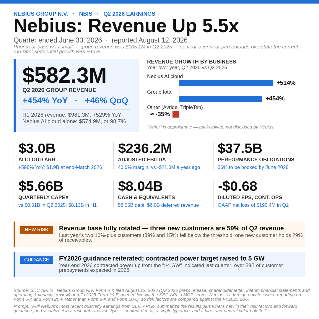 Square graphic summarising Nebius Group Q2 2026 earnings, showing group revenue of $582.3M, six supporting metric tiles, a new risk callout and a guidance callout