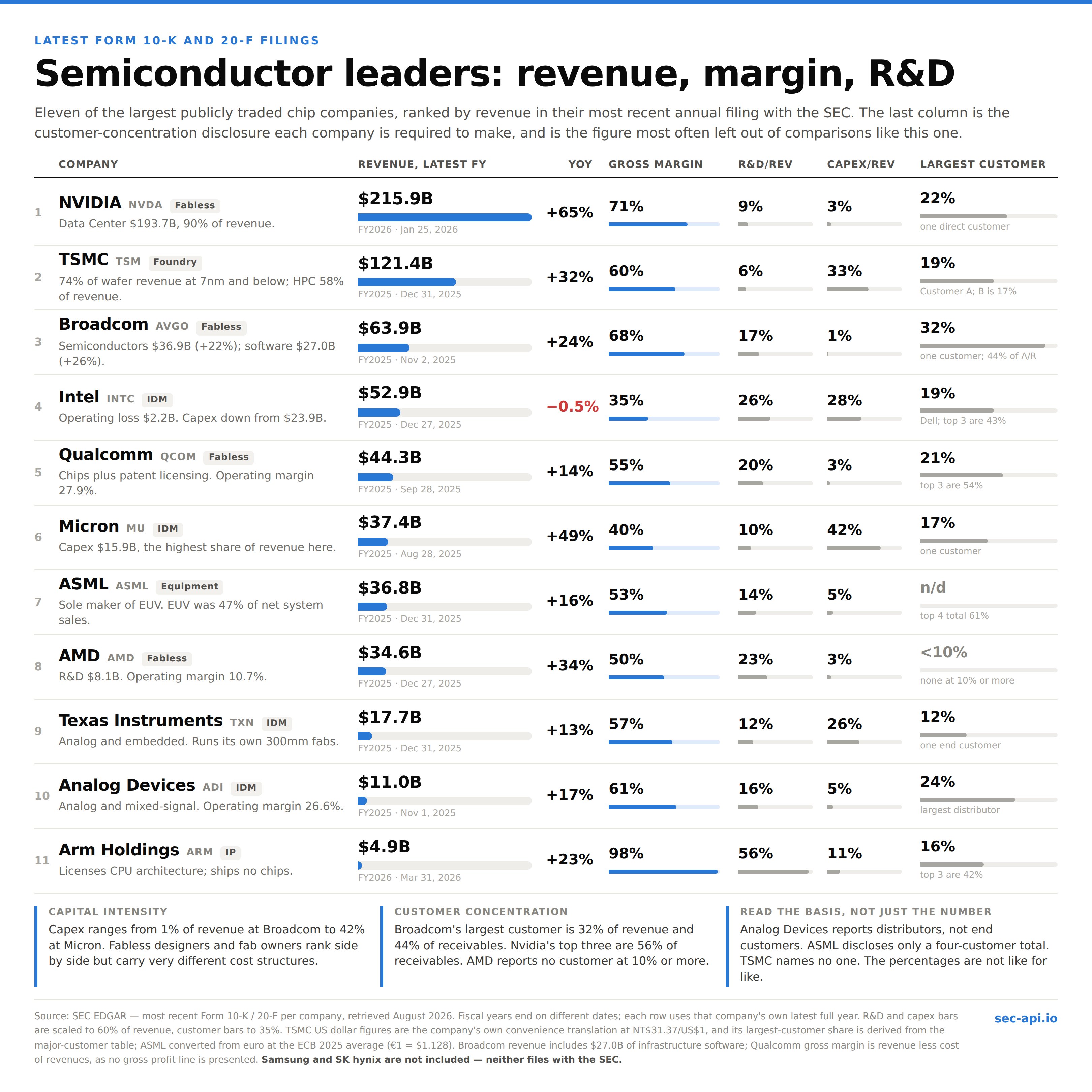 Square scorecard ranking eleven semiconductor companies by revenue, from NVIDIA at $215.9B to Arm at $4.9B, with columns for year-over-year growth, gross margin, R&D and capex as a share of revenue, and largest disclosed customer